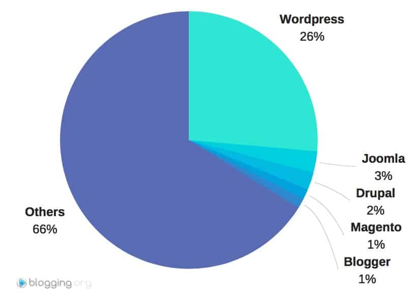 Blogging Platforms