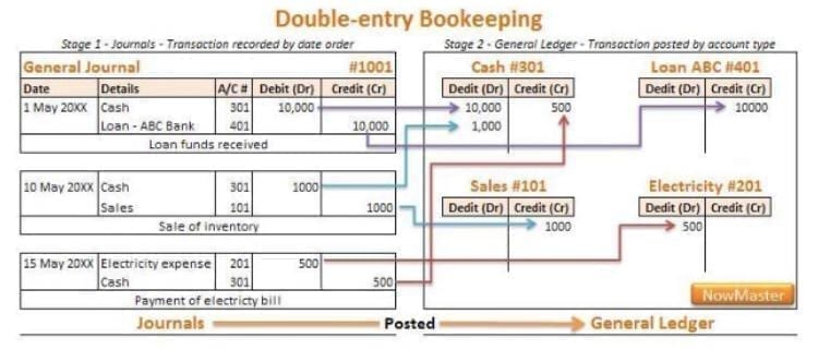 doubl entry bookkeeping examples