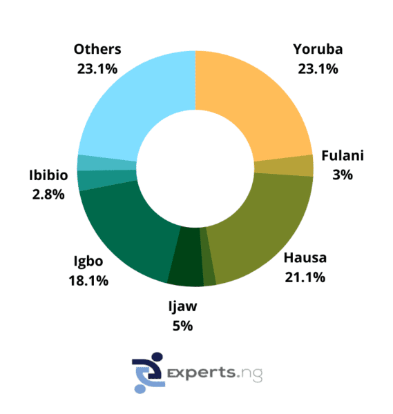 Complete List Of The Over 250 Ethnic Groups In Nigeria